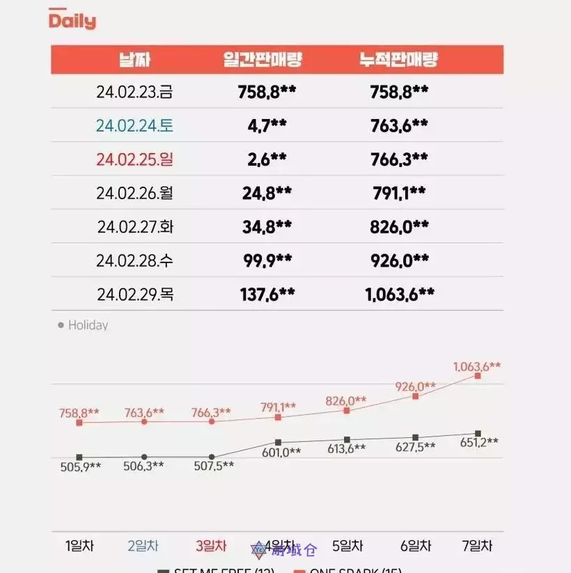 TWICE新专辑在美国Billboard上获得4冠王!继主榜1位之后,共进入了15个部门 TWICE新专辑在美国Billboard上获得4冠王!继主榜1位之后,共进入了15个部门