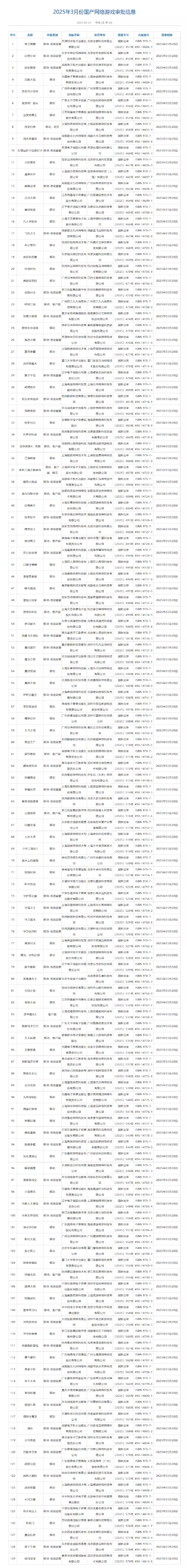 2025年3月国产游戏版号公开，共过审129款游戏
