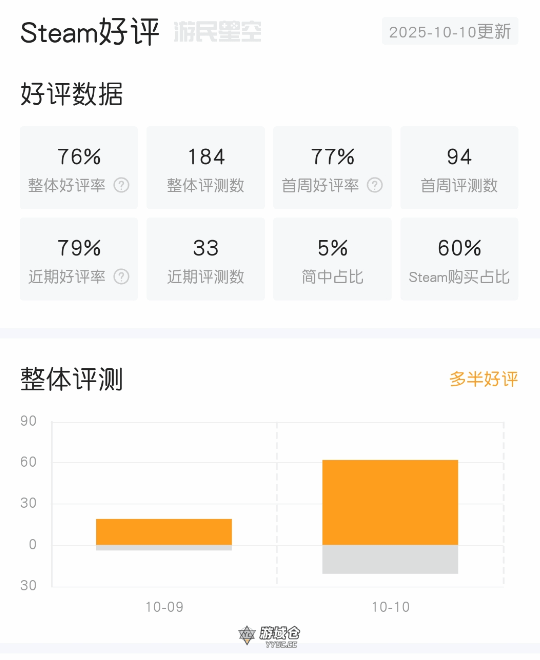 《小小梦魇3》Steam多半好评！价格高内容少