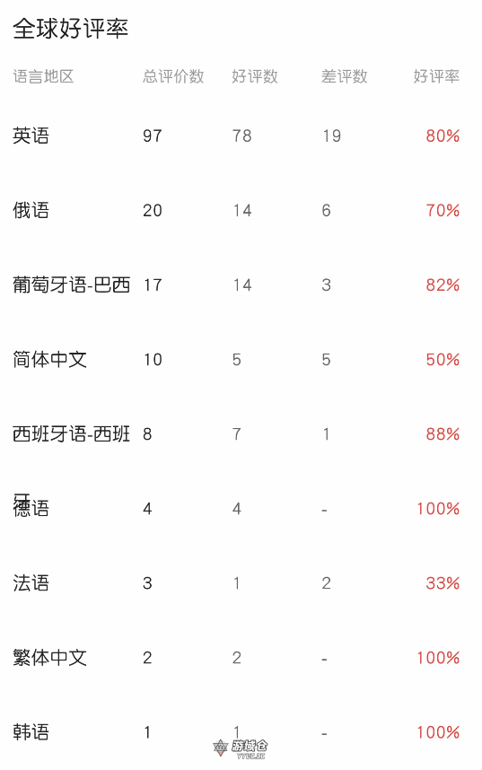 《小小梦魇3》Steam多半好评！价格高内容少